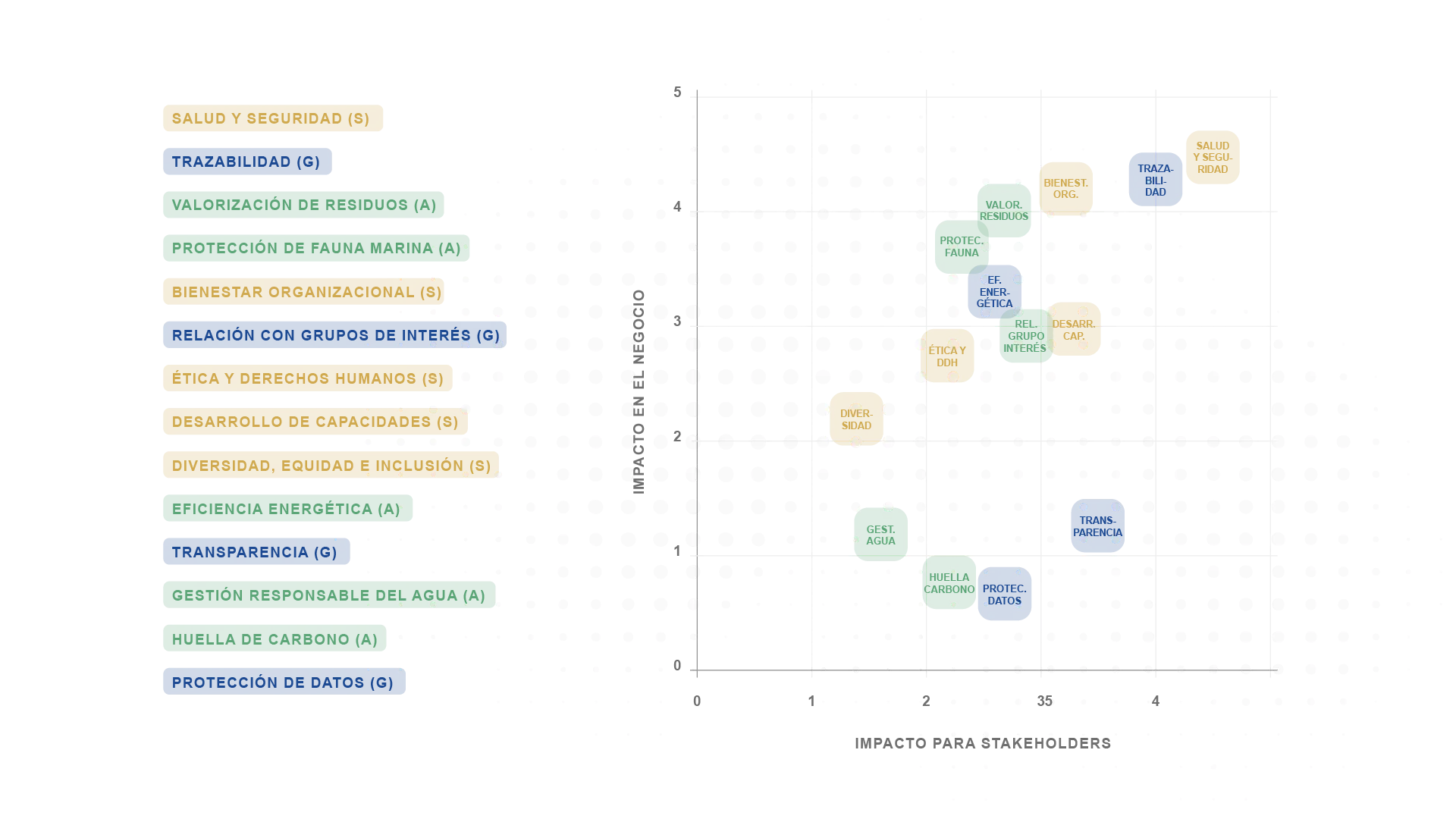 Matriz de materialidad: 14 temas priorizados por impacto en el negocio e impacto para stakeholders, con leyenda de pilares Ambiental, Social y Gobernanza